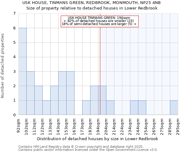 USK HOUSE, TINMANS GREEN, REDBROOK, MONMOUTH, NP25 4NB: Size of property relative to detached houses in Lower Redbrook