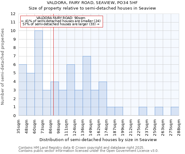 VALDORA, FAIRY ROAD, SEAVIEW, PO34 5HF: Size of property relative to detached houses in Seaview