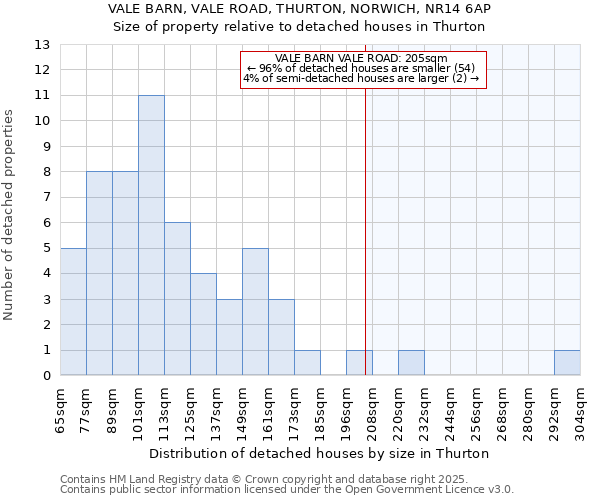 VALE BARN, VALE ROAD, THURTON, NORWICH, NR14 6AP: Size of property relative to detached houses in Thurton