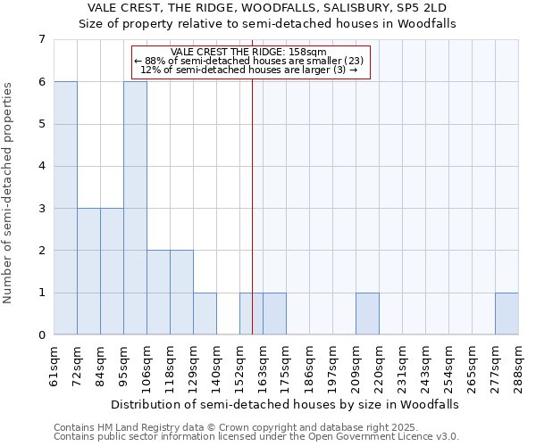 VALE CREST, THE RIDGE, WOODFALLS, SALISBURY, SP5 2LD: Size of property relative to detached houses in Woodfalls