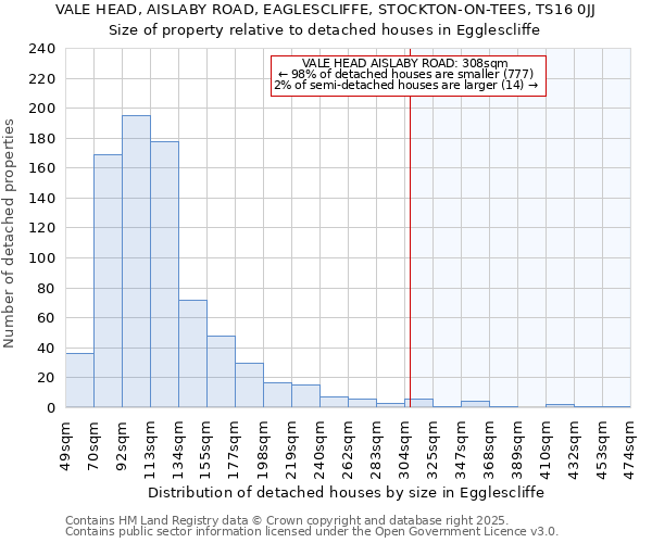 VALE HEAD, AISLABY ROAD, EAGLESCLIFFE, STOCKTON-ON-TEES, TS16 0JJ: Size of property relative to detached houses in Egglescliffe