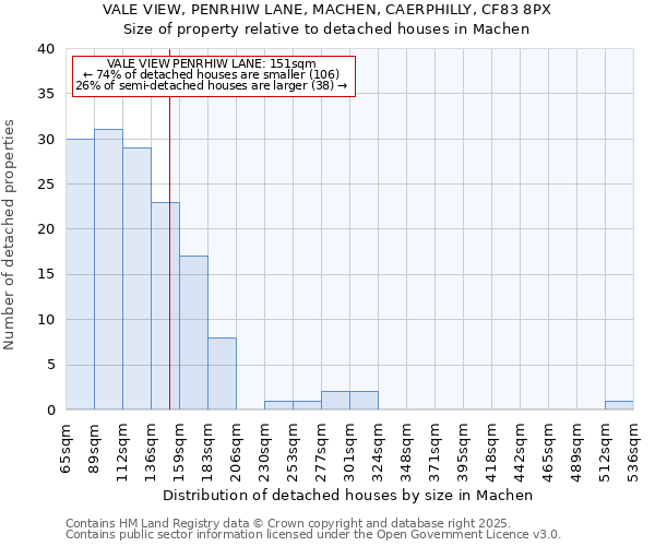 VALE VIEW, PENRHIW LANE, MACHEN, CAERPHILLY, CF83 8PX: Size of property relative to detached houses in Machen