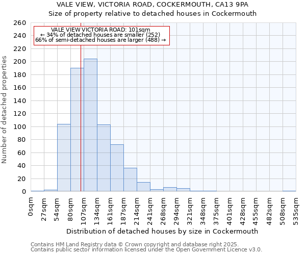 VALE VIEW, VICTORIA ROAD, COCKERMOUTH, CA13 9PA: Size of property relative to detached houses in Cockermouth