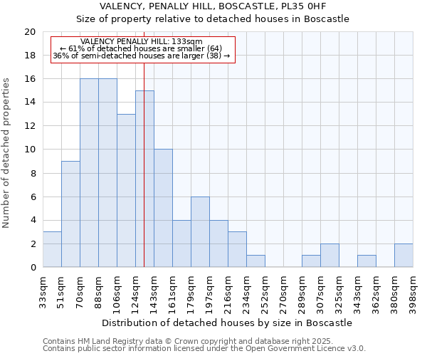 VALENCY, PENALLY HILL, BOSCASTLE, PL35 0HF: Size of property relative to detached houses in Boscastle