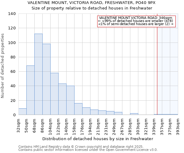 VALENTINE MOUNT, VICTORIA ROAD, FRESHWATER, PO40 9PX: Size of property relative to detached houses in Freshwater