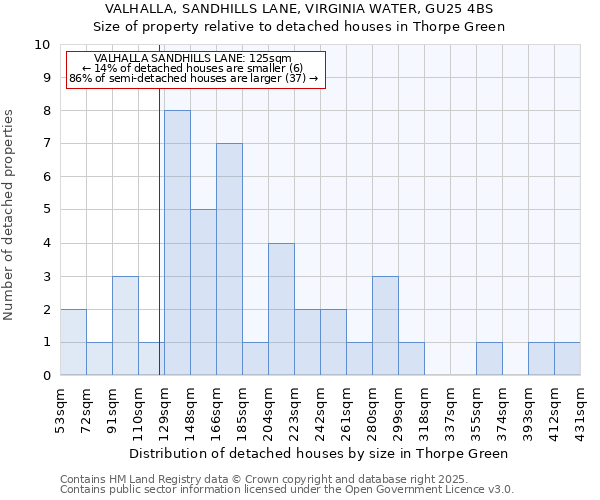 VALHALLA, SANDHILLS LANE, VIRGINIA WATER, GU25 4BS: Size of property relative to detached houses in Thorpe Green