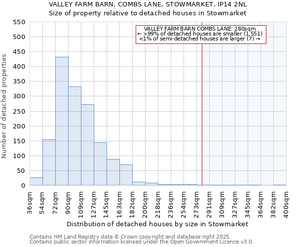 VALLEY FARM BARN, COMBS LANE, STOWMARKET, IP14 2NL: Size of property relative to detached houses in Stowmarket