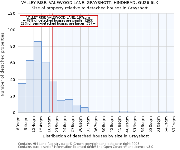 VALLEY RISE, VALEWOOD LANE, GRAYSHOTT, HINDHEAD, GU26 6LX: Size of property relative to detached houses in Grayshott