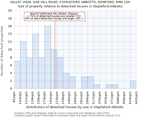 VALLEY VIEW, OAK HILL ROAD, STAPLEFORD ABBOTTS, ROMFORD, RM4 1EH: Size of property relative to detached houses in Stapleford Abbotts