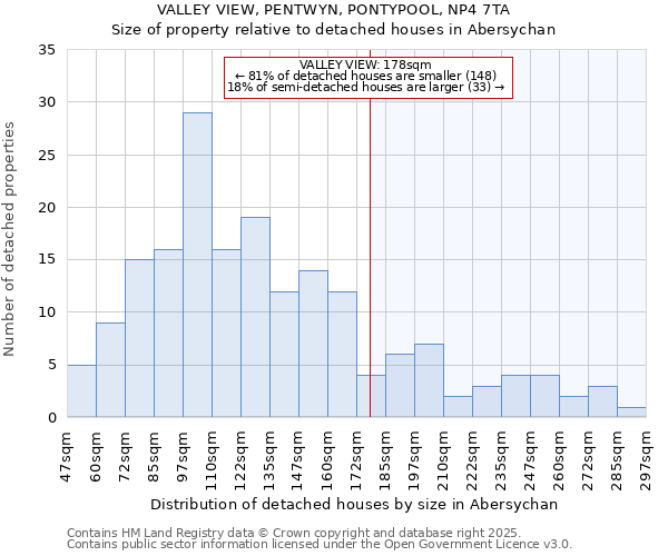 VALLEY VIEW, PENTWYN, PONTYPOOL, NP4 7TA: Size of property relative to detached houses in Abersychan