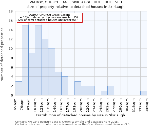 VALROY, CHURCH LANE, SKIRLAUGH, HULL, HU11 5EU: Size of property relative to detached houses in Skirlaugh