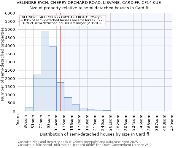 VELINDRE FACH, CHERRY ORCHARD ROAD, LISVANE, CARDIFF, CF14 0UE: Size of property relative to detached houses in Cardiff