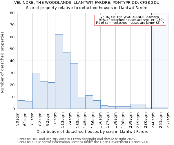 VELINDRE, THE WOODLANDS, LLANTWIT FARDRE, PONTYPRIDD, CF38 2DU: Size of property relative to detached houses in Llantwit Fardre