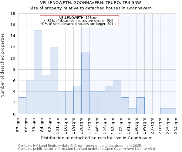 VELLENOWETH, GOONHAVERN, TRURO, TR4 9NW: Size of property relative to detached houses in Goonhavern