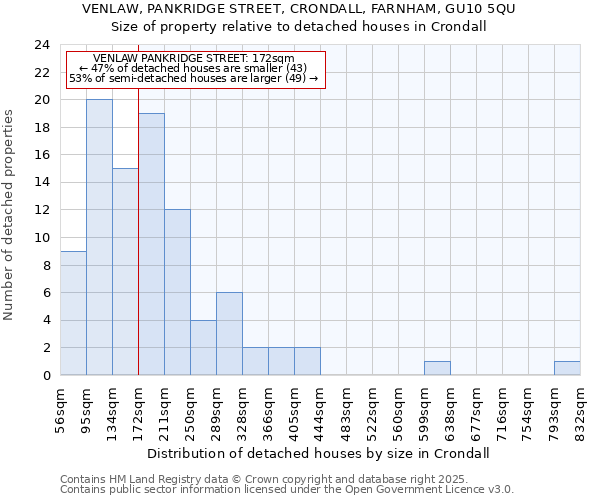 VENLAW, PANKRIDGE STREET, CRONDALL, FARNHAM, GU10 5QU: Size of property relative to detached houses in Crondall