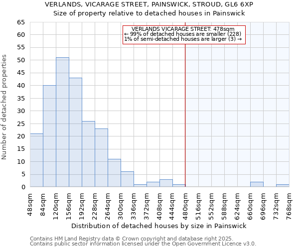 VERLANDS, VICARAGE STREET, PAINSWICK, STROUD, GL6 6XP: Size of property relative to detached houses in Painswick