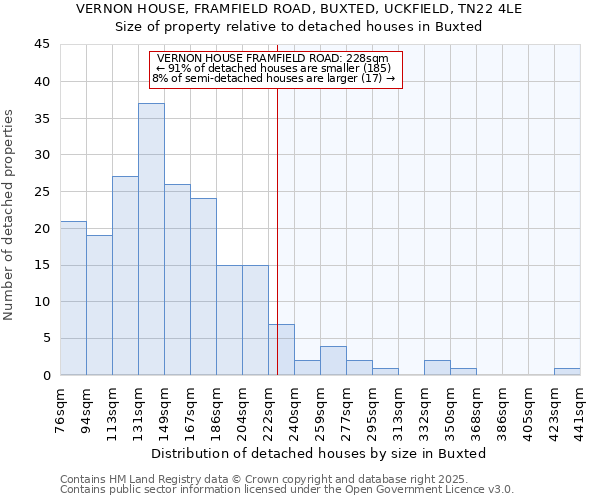 VERNON HOUSE, FRAMFIELD ROAD, BUXTED, UCKFIELD, TN22 4LE: Size of property relative to detached houses in Buxted