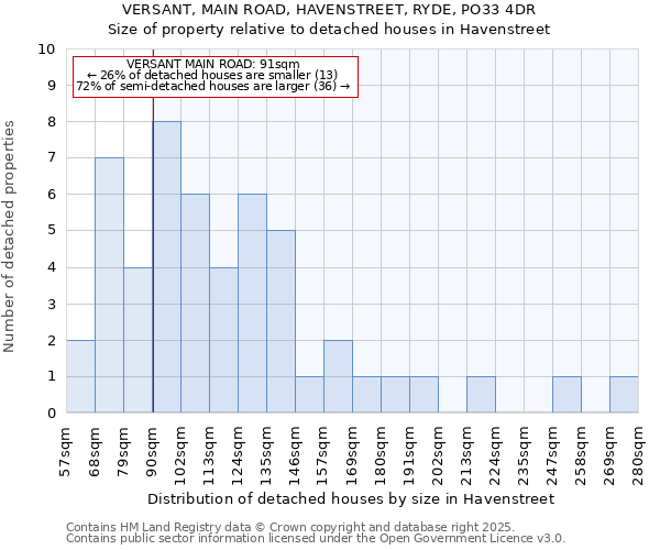 VERSANT, MAIN ROAD, HAVENSTREET, RYDE, PO33 4DR: Size of property relative to detached houses in Havenstreet