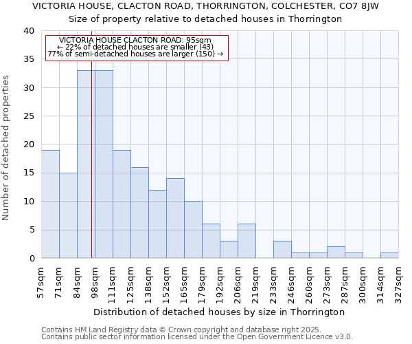 VICTORIA HOUSE, CLACTON ROAD, THORRINGTON, COLCHESTER, CO7 8JW: Size of property relative to detached houses in Thorrington