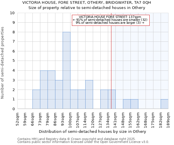 VICTORIA HOUSE, FORE STREET, OTHERY, BRIDGWATER, TA7 0QH: Size of property relative to detached houses in Othery