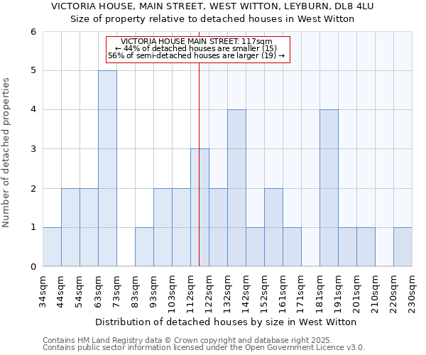 VICTORIA HOUSE, MAIN STREET, WEST WITTON, LEYBURN, DL8 4LU: Size of property relative to detached houses in West Witton