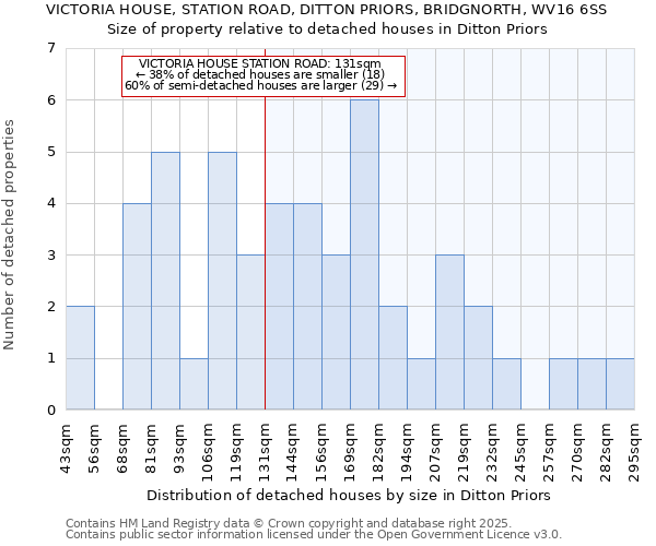 VICTORIA HOUSE, STATION ROAD, DITTON PRIORS, BRIDGNORTH, WV16 6SS: Size of property relative to detached houses in Ditton Priors