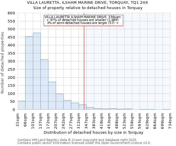 VILLA LAURETTA, ILSHAM MARINE DRIVE, TORQUAY, TQ1 2HX: Size of property relative to detached houses in Torquay