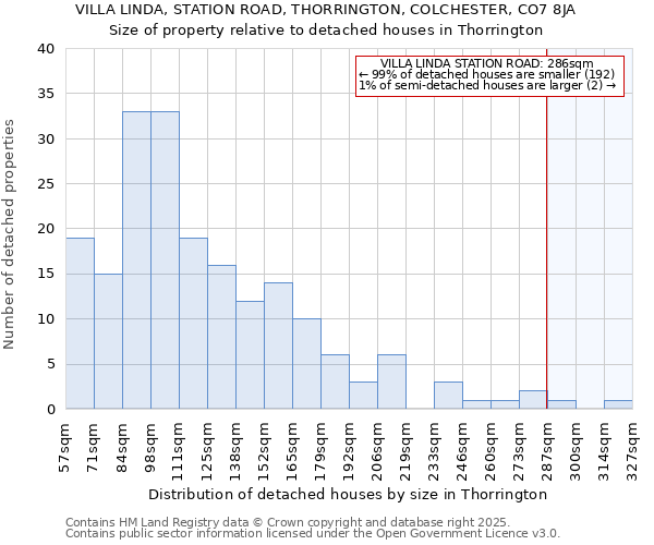 VILLA LINDA, STATION ROAD, THORRINGTON, COLCHESTER, CO7 8JA: Size of property relative to detached houses in Thorrington