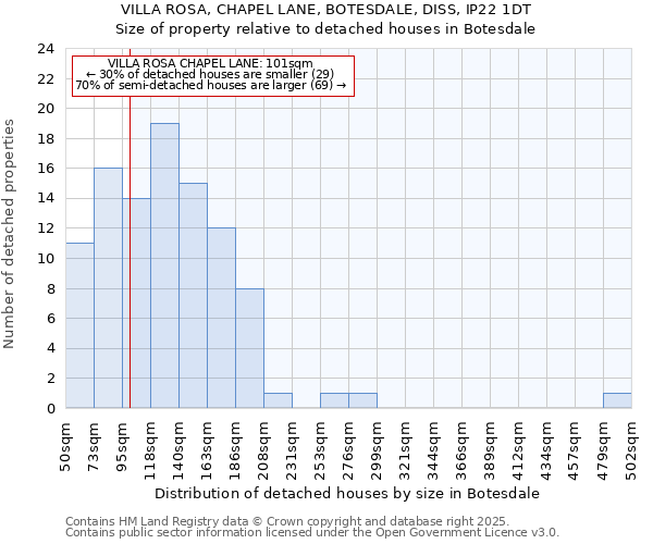 VILLA ROSA, CHAPEL LANE, BOTESDALE, DISS, IP22 1DT: Size of property relative to detached houses in Botesdale