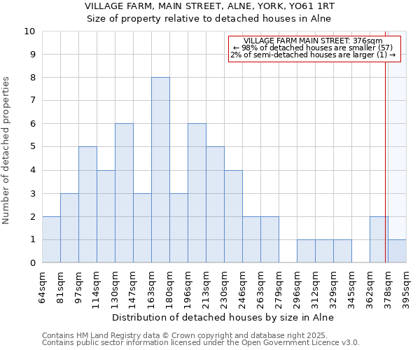 VILLAGE FARM, MAIN STREET, ALNE, YORK, YO61 1RT: Size of property relative to detached houses in Alne