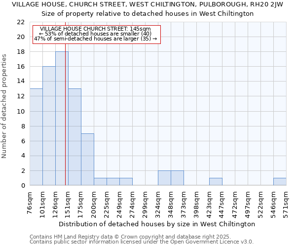 VILLAGE HOUSE, CHURCH STREET, WEST CHILTINGTON, PULBOROUGH, RH20 2JW: Size of property relative to detached houses in West Chiltington