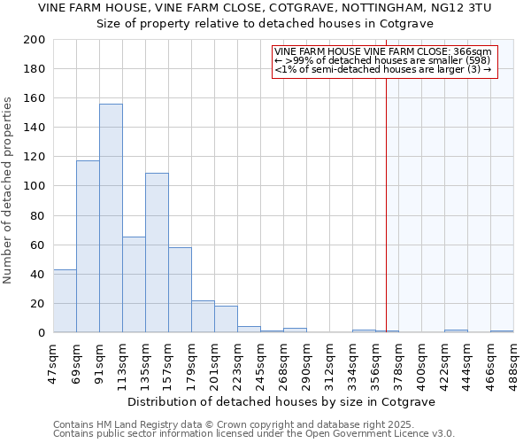 VINE FARM HOUSE, VINE FARM CLOSE, COTGRAVE, NOTTINGHAM, NG12 3TU: Size of property relative to detached houses in Cotgrave