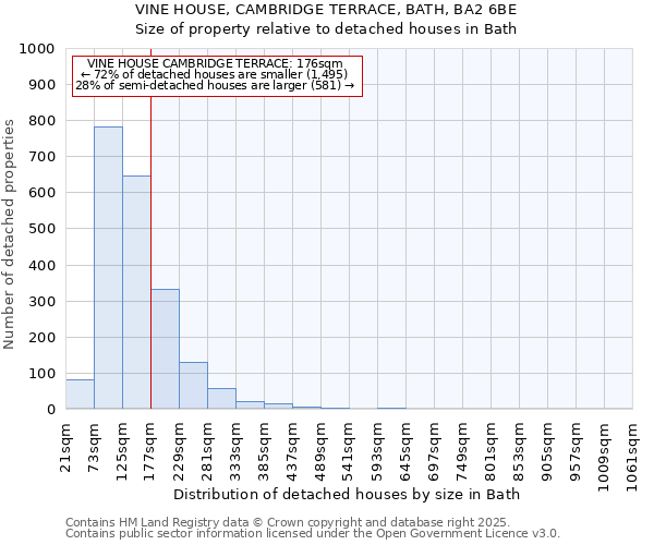 VINE HOUSE, CAMBRIDGE TERRACE, BATH, BA2 6BE: Size of property relative to detached houses in Bath