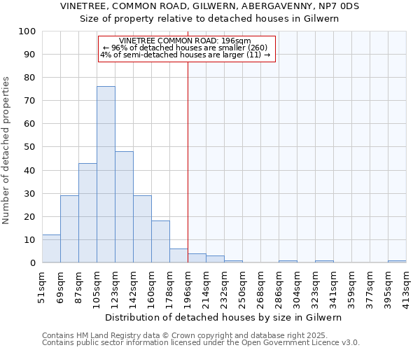 VINETREE, COMMON ROAD, GILWERN, ABERGAVENNY, NP7 0DS: Size of property relative to detached houses in Gilwern