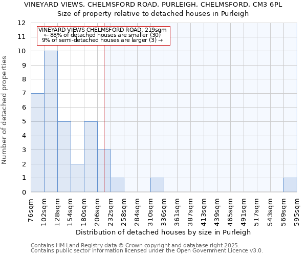 VINEYARD VIEWS, CHELMSFORD ROAD, PURLEIGH, CHELMSFORD, CM3 6PL: Size of property relative to detached houses in Purleigh