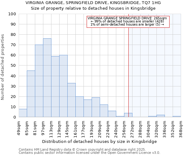 VIRGINIA GRANGE, SPRINGFIELD DRIVE, KINGSBRIDGE, TQ7 1HG: Size of property relative to detached houses in Kingsbridge