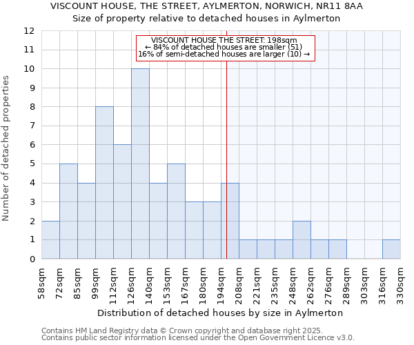 VISCOUNT HOUSE, THE STREET, AYLMERTON, NORWICH, NR11 8AA: Size of property relative to detached houses in Aylmerton