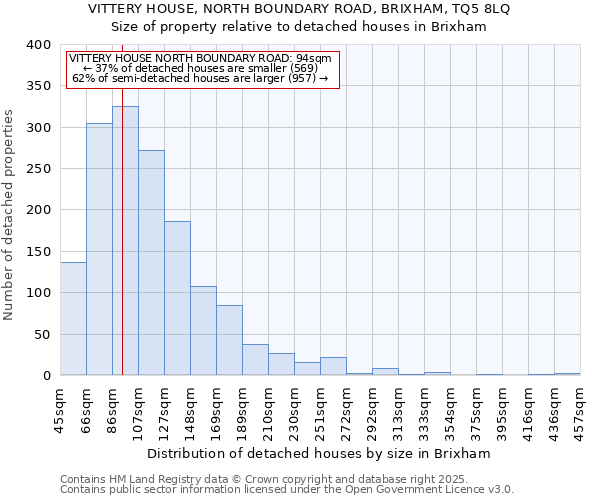 VITTERY HOUSE, NORTH BOUNDARY ROAD, BRIXHAM, TQ5 8LQ: Size of property relative to detached houses in Brixham