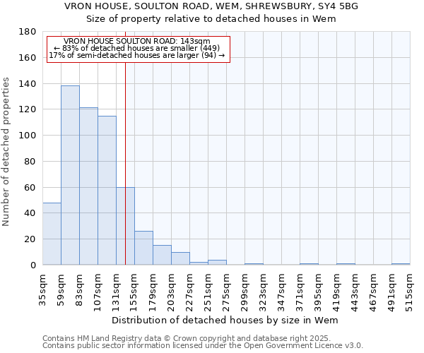 VRON HOUSE, SOULTON ROAD, WEM, SHREWSBURY, SY4 5BG: Size of property relative to detached houses in Wem