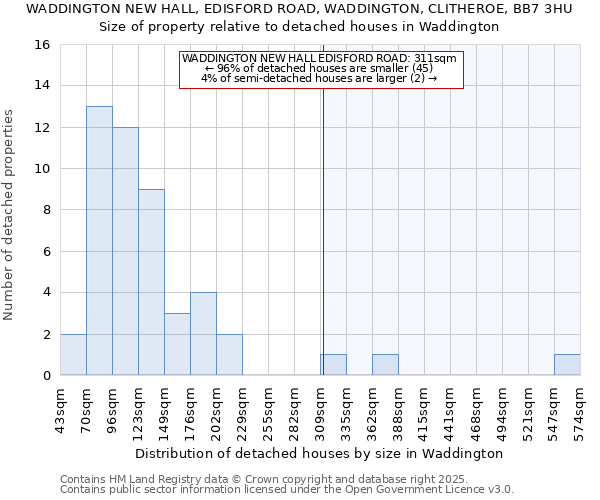 WADDINGTON NEW HALL, EDISFORD ROAD, WADDINGTON, CLITHEROE, BB7 3HU: Size of property relative to detached houses in Waddington