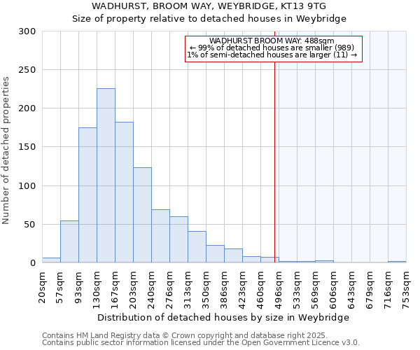 WADHURST, BROOM WAY, WEYBRIDGE, KT13 9TG: Size of property relative to detached houses in Weybridge