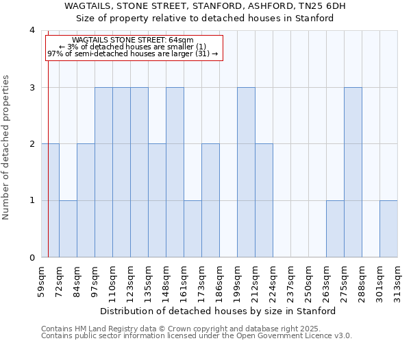 WAGTAILS, STONE STREET, STANFORD, ASHFORD, TN25 6DH: Size of property relative to detached houses in Stanford