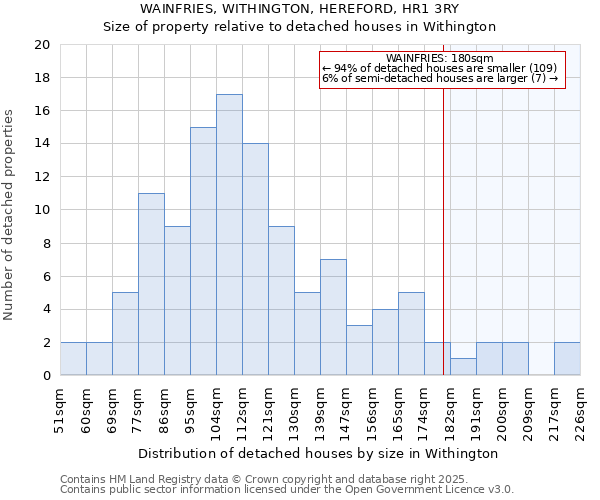 WAINFRIES, WITHINGTON, HEREFORD, HR1 3RY: Size of property relative to detached houses in Withington