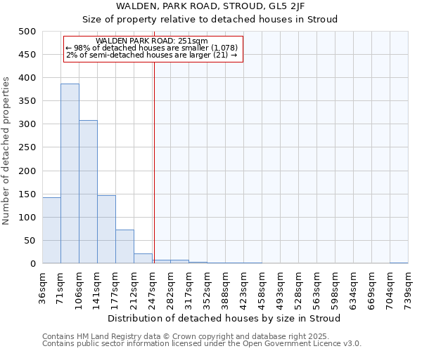 WALDEN, PARK ROAD, STROUD, GL5 2JF: Size of property relative to detached houses in Stroud