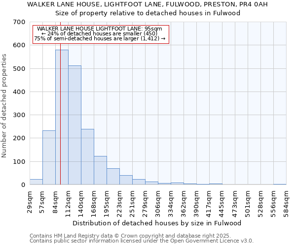 WALKER LANE HOUSE, LIGHTFOOT LANE, FULWOOD, PRESTON, PR4 0AH: Size of property relative to detached houses in Fulwood