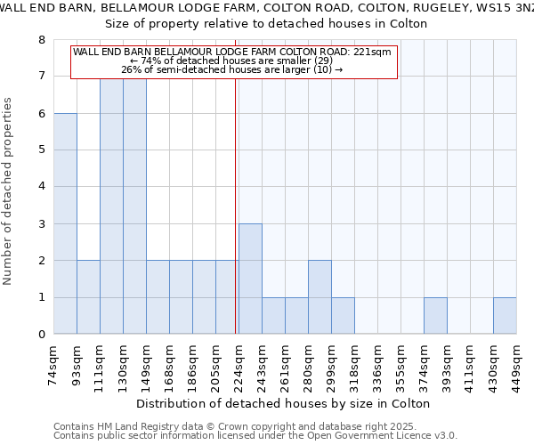 WALL END BARN, BELLAMOUR LODGE FARM, COLTON ROAD, COLTON, RUGELEY, WS15 3NZ: Size of property relative to detached houses in Colton