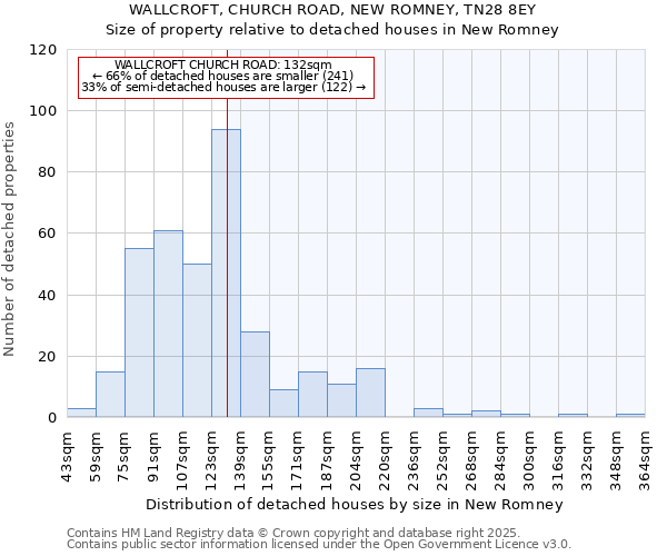 WALLCROFT, CHURCH ROAD, NEW ROMNEY, TN28 8EY: Size of property relative to detached houses in New Romney