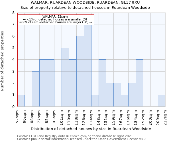 WALMAR, RUARDEAN WOODSIDE, RUARDEAN, GL17 9XU: Size of property relative to detached houses in Ruardean Woodside