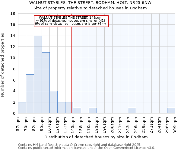 WALNUT STABLES, THE STREET, BODHAM, HOLT, NR25 6NW: Size of property relative to detached houses in Bodham