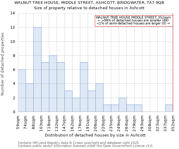 WALNUT TREE HOUSE, MIDDLE STREET, ASHCOTT, BRIDGWATER, TA7 9QB: Size of property relative to detached houses in Ashcott